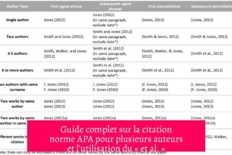 Guide complet sur la citation norme APA pour plusieurs auteurs et l'utilisation du « et al. »