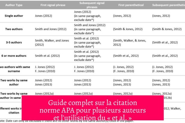 Guide complet sur la citation norme APA pour plusieurs auteurs et l'utilisation du « et al. »