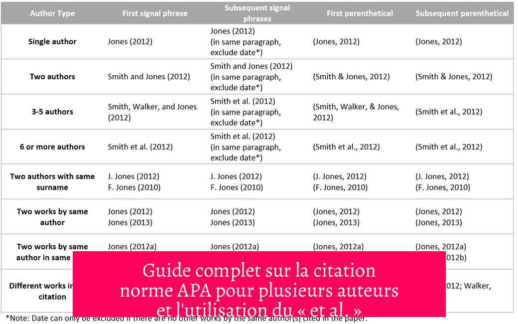 Guide complet sur la citation norme APA pour plusieurs auteurs et l'utilisation du « et al. »